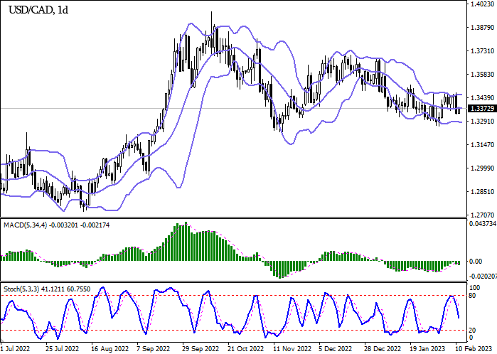 USD/CAD Technical Analysis